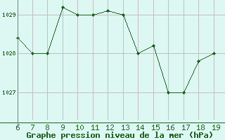 Courbe de la pression atmosphrique pour M. Calamita