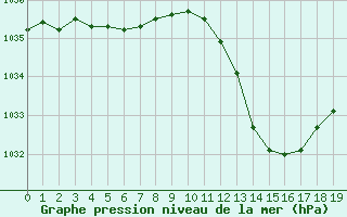Courbe de la pression atmosphérique pour Chambéry / Aix-Les-Bains (73)