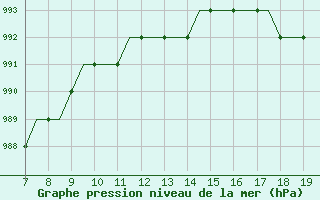 Courbe de la pression atmosphrique pour Montbliard / Courcelles (25)