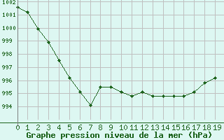 Courbe de la pression atmosphrique pour Manlleu (Esp)