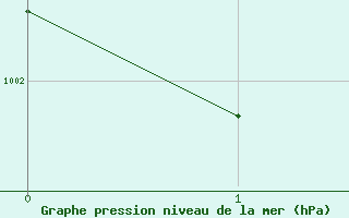 Courbe de la pression atmosphrique pour la bouée 62145