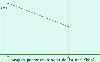 Courbe de la pression atmosphérique pour Le Soulié - Le Moulinet (34)