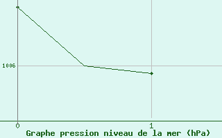 Courbe de la pression atmosphrique pour Shawbury