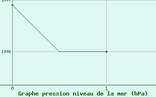 Courbe de la pression atmosphrique pour Odiham