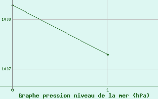 Courbe de la pression atmosphérique pour De Bilt (PB)
