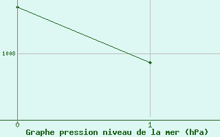 Courbe de la pression atmosphrique pour la bouée 62134