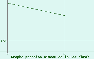Courbe de la pression atmosphérique pour Figari (2A)