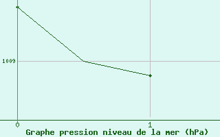 Courbe de la pression atmosphrique pour Gnes (It)