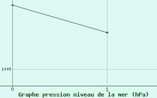 Courbe de la pression atmosphérique pour Reims-Prunay (51)