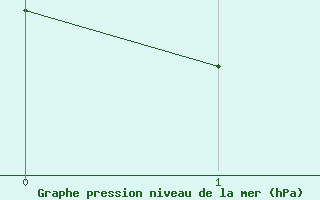 Courbe de la pression atmosphérique pour Beauvais (60)