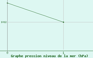Courbe de la pression atmosphrique pour Dunkerque (59)