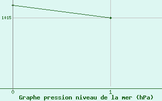 Courbe de la pression atmosphrique pour La Batie-Vieille (05)