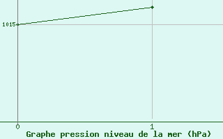 Courbe de la pression atmosphrique pour Salon-de-Provence (13)
