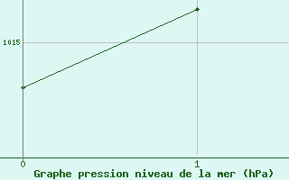 Courbe de la pression atmosphérique pour Chambéry / Aix-Les-Bains (73)