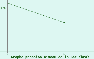 Courbe de la pression atmosphérique pour Lachamp Raphaël (07)