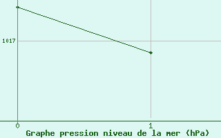 Courbe de la pression atmosphérique pour Toulon (83)