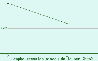 Courbe de la pression atmosphérique pour Besné (44)