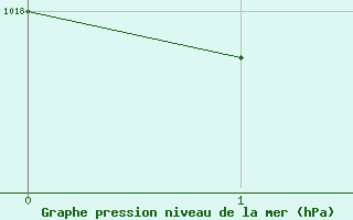 Courbe de la pression atmosphérique pour Le Talut - Belle-Ile (56)