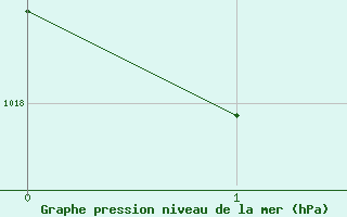 Courbe de la pression atmosphérique pour Montredon des Corbières (11)
