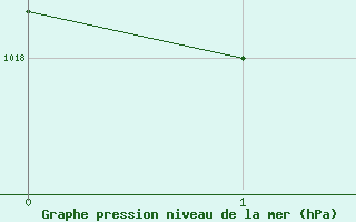 Courbe de la pression atmosphrique pour Toulon (83)