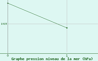 Courbe de la pression atmosphérique pour Beaumont du Ventoux (Mont Serein - Accueil) (84)