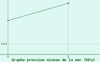 Courbe de la pression atmosphérique pour Dieppe (76)