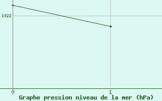 Courbe de la pression atmosphérique pour Petiville (76)