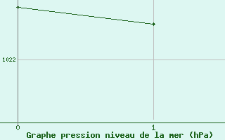 Courbe de la pression atmosphérique pour Boulogne (62)