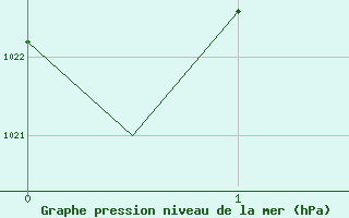 Courbe de la pression atmosphrique pour Batsfjord