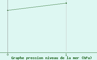 Courbe de la pression atmosphérique pour Hédé-Bazouges (35)