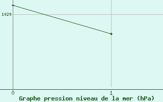 Courbe de la pression atmosphérique pour Amiens - Dury (80)