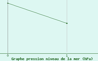 Courbe de la pression atmosphérique pour Narbonne-Ouest (11)