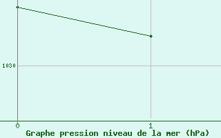 Courbe de la pression atmosphérique pour Cazaux (33)