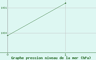 Courbe de la pression atmosphérique pour Zeltweg / Autom. Stat.