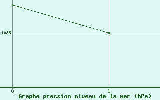 Courbe de la pression atmosphérique pour La Chapelle-Montreuil (86)