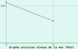 Courbe de la pression atmosphérique pour Herbault (41)