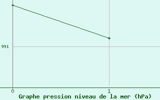 Courbe de la pression atmosphrique pour Besson - Chassignolles (03)