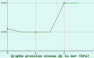 Courbe de la pression atmosphrique pour Pakanbaru / Simpangtiga