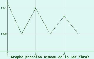 Courbe de la pression atmosphrique pour Hohn