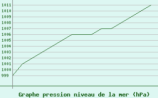 Courbe de la pression atmosphrique pour Blackpool Airport