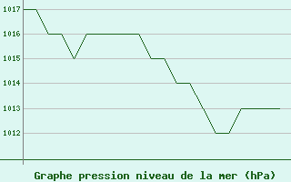 Courbe de la pression atmosphrique pour Salamanca / Matacan