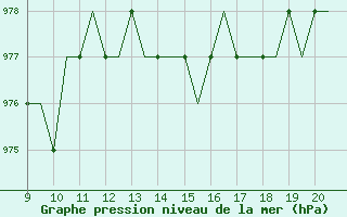 Courbe de la pression atmosphrique pour Staverton Private