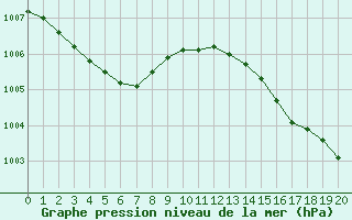 Courbe de la pression atmosphrique pour Anglars St-Flix(12)