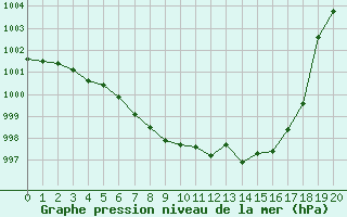 Courbe de la pression atmosphrique pour Roth