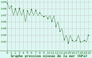 Courbe de la pression atmosphrique pour Huesca (Esp)