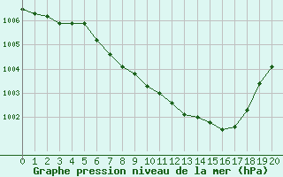 Courbe de la pression atmosphrique pour Praha-Libus