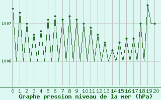 Courbe de la pression atmosphrique pour Karlsborg