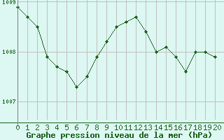 Courbe de la pression atmosphrique pour Bziers Cap d