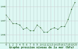 Courbe de la pression atmosphrique pour Michelstadt-Vielbrunn