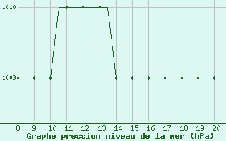 Courbe de la pression atmosphrique pour Warton